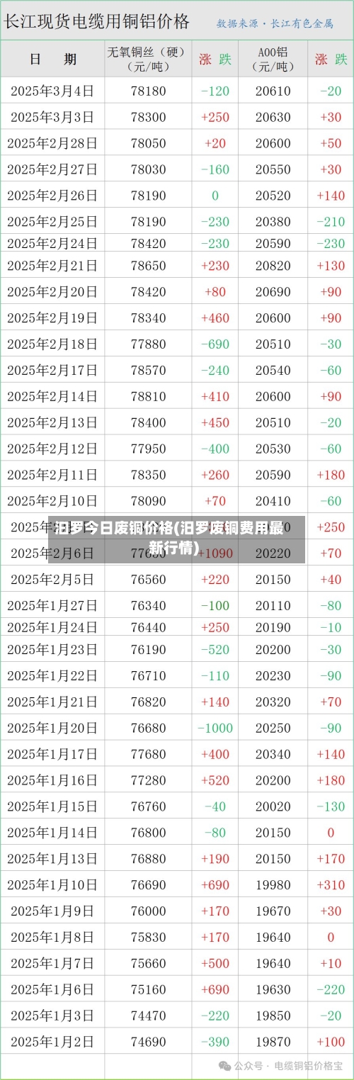 汩罗今日废铜价袼(汨罗废铜费用最新行情)-第1张图片