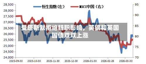 受塔斯默拒绝辞职影响，英镑和英国国债双双上涨-第2张图片