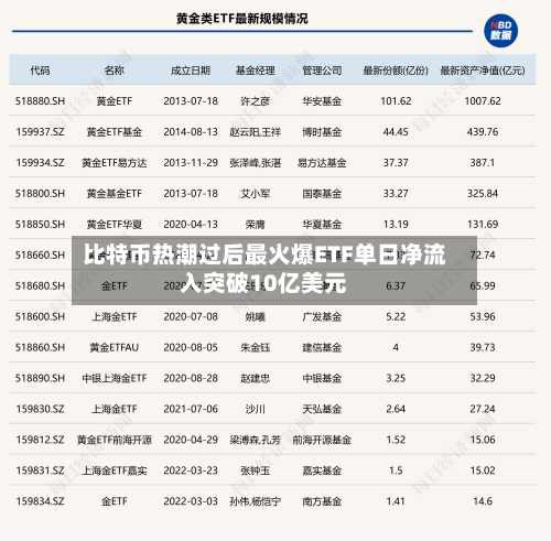 比特币热潮过后最火爆ETF单日净流入突破10亿美元-第1张图片