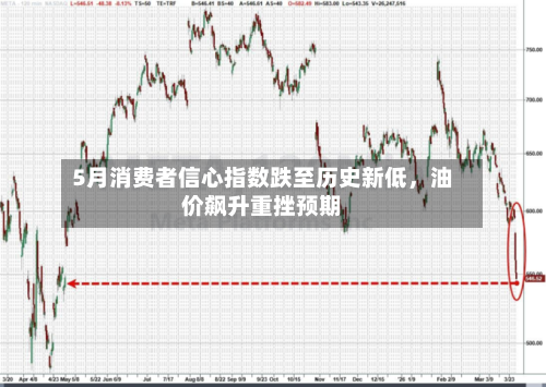 5月消费者信心指数跌至历史新低，油价飙升重挫预期-第2张图片