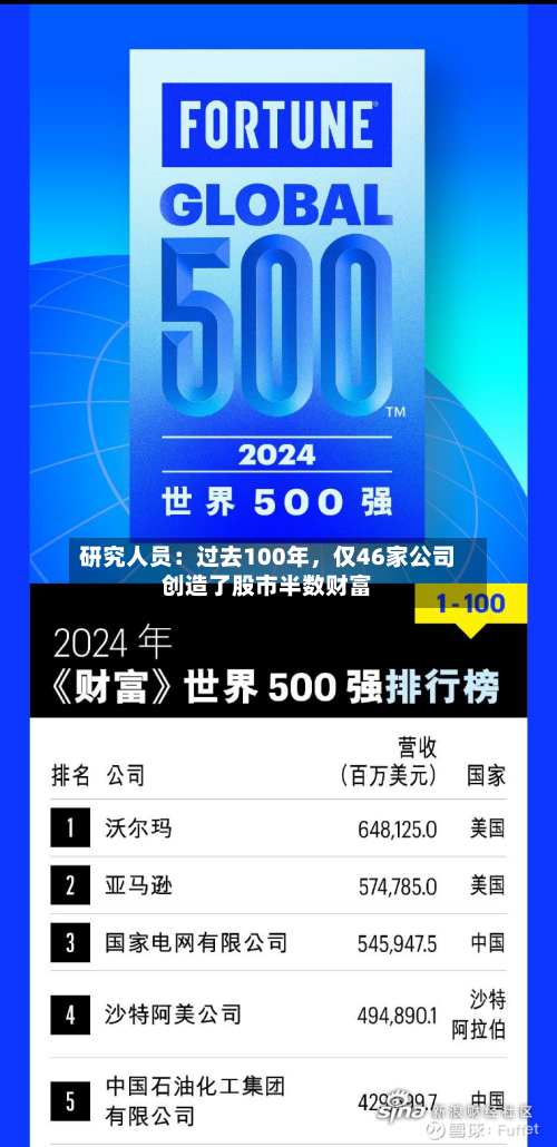 研究人员：过去100年，仅46家公司创造了股市半数财富-第1张图片