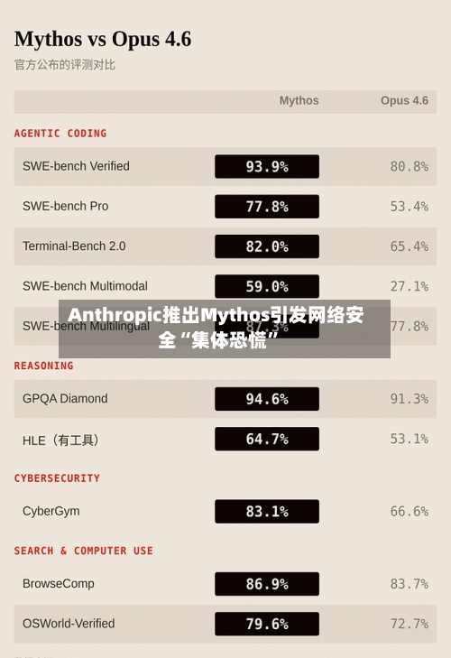 Anthropic推出Mythos引发网络安全“集体恐慌	”-第1张图片