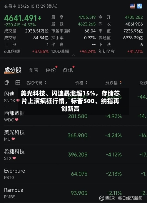 美光科技	、闪迪暴涨超15%，存储芯片上演疯狂行情，标普500、纳指再创新高-第2张图片