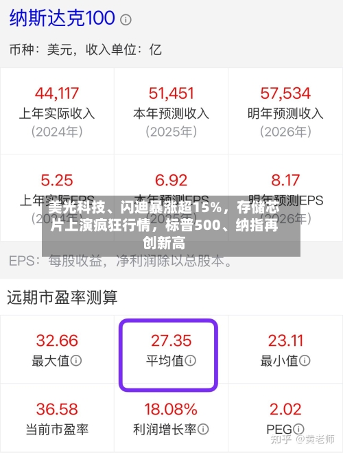 美光科技、闪迪暴涨超15%，存储芯片上演疯狂行情，标普500、纳指再创新高-第1张图片