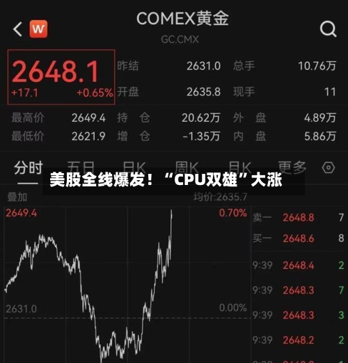 美股全线爆发！“CPU双雄	”大涨-第1张图片