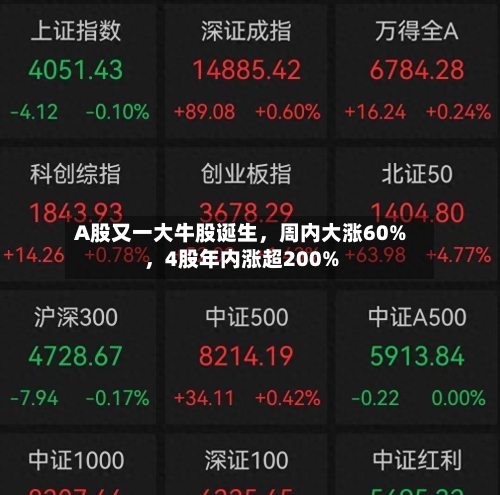A股又一大牛股诞生	，周内大涨60%，4股年内涨超200%-第1张图片