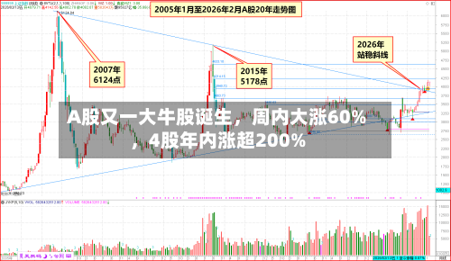 A股又一大牛股诞生，周内大涨60%，4股年内涨超200%-第3张图片