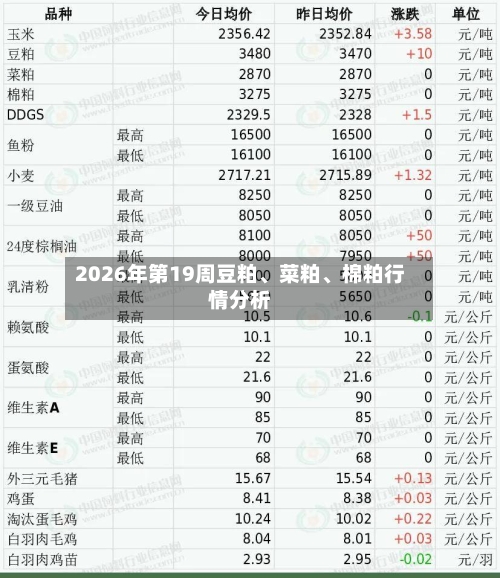 2026年第19周豆粕、菜粕、棉粕行情分析-第2张图片