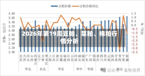 2026年第19周豆粕、菜粕	、棉粕行情分析-第1张图片