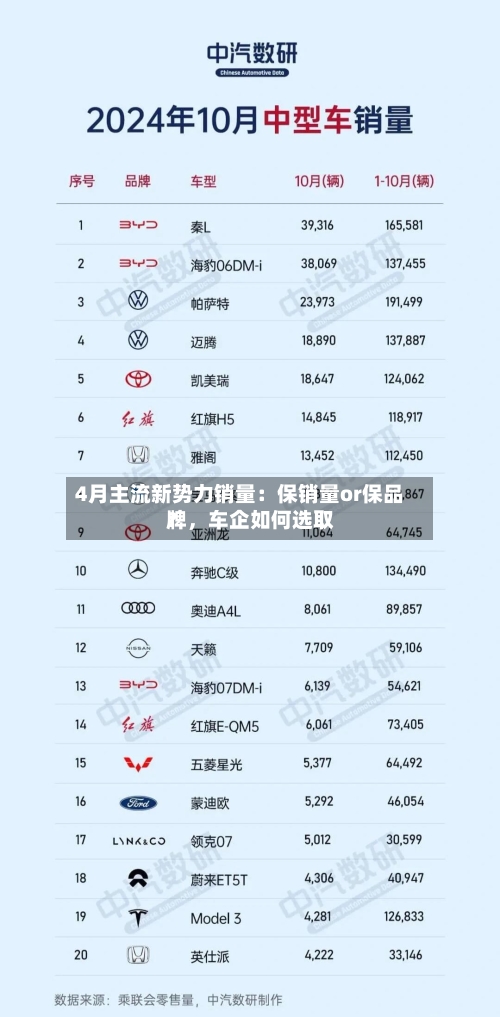 4月主流新势力销量：保销量or保品牌，车企如何选取？-第2张图片