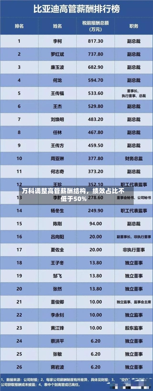 万科调整高管薪酬结构，绩效占比不低于50%-第1张图片