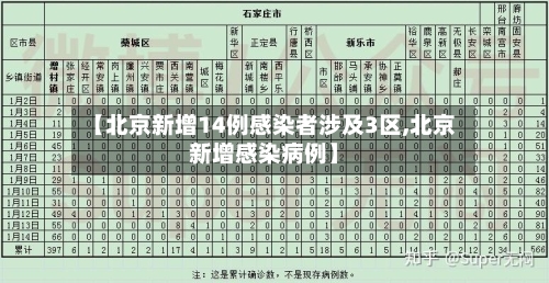 【北京新增14例感染者涉及3区,北京新增感染病例】-第2张图片