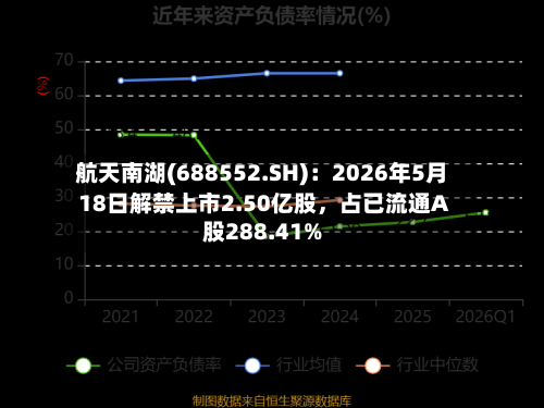 航天南湖(688552.SH)：2026年5月18日解禁上市2.50亿股，占已流通A股288.41%-第1张图片