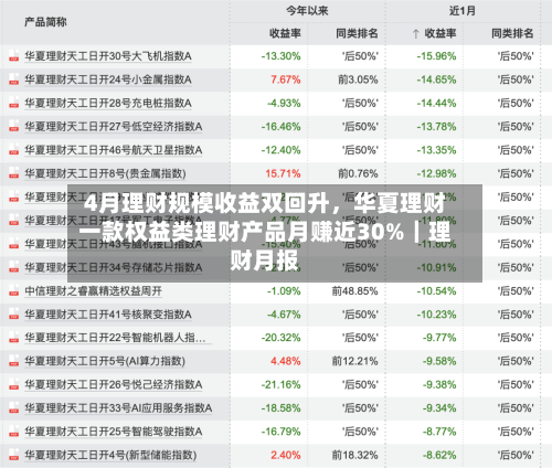 4月理财规模收益双回升，华夏理财一款权益类理财产品月赚近30%｜理财月报-第1张图片