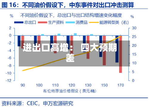 进出口高增： 四大预期差-第1张图片