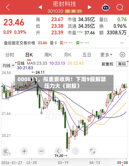 000811，拟重要收购！下周9股解禁压力大（附股）-第1张图片