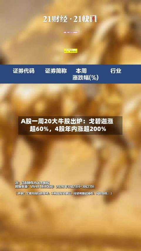 A股一周20大牛股出炉：戈碧迦涨超60%，4股年内涨超200%-第1张图片