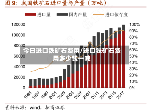 今日进口铁矿石费用/进口铁矿石费用多少钱一吨-第2张图片
