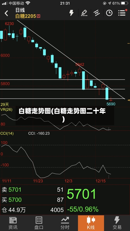 白糖走势图(白糖走势图二十年)-第2张图片