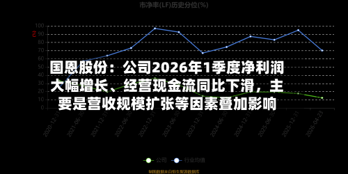 国恩股份：公司2026年1季度净利润大幅增长、经营现金流同比下滑，主要是营收规模扩张等因素叠加影响-第1张图片