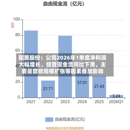 国恩股份：公司2026年1季度净利润大幅增长	、经营现金流同比下滑	，主要是营收规模扩张等因素叠加影响-第3张图片