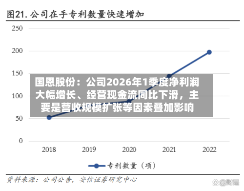 国恩股份：公司2026年1季度净利润大幅增长、经营现金流同比下滑，主要是营收规模扩张等因素叠加影响-第2张图片