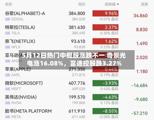 5月12日热门中概股涨跌不一 奇景光电涨16.08%，富途控股跌3.27%-第2张图片
