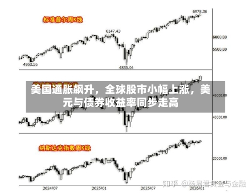 美国通胀飙升，全球股市小幅上涨	，美元与债券收益率同步走高-第1张图片