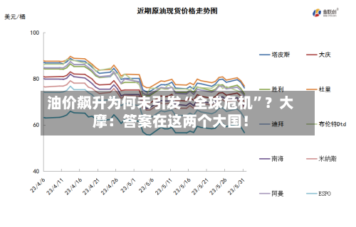 油价飙升为何未引发“全球危机	”？大摩：答案在这两个大国！-第1张图片