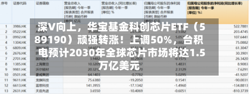 深V向上，华宝基金科创芯片ETF（589190）顽强转涨！上调50%	，台积电预计2030年全球芯片市场将达1.5万亿美元-第1张图片
