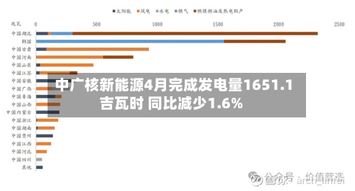 中广核新能源4月完成发电量1651.1吉瓦时 同比减少1.6%-第2张图片