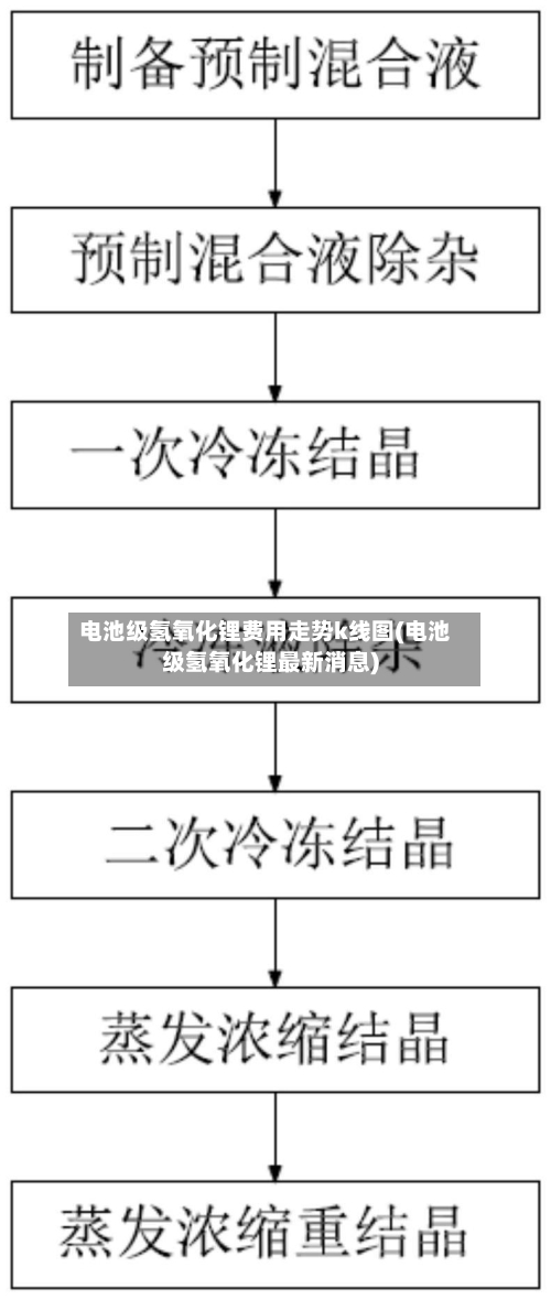 电池级氢氧化锂费用走势k线图(电池级氢氧化锂最新消息)-第2张图片