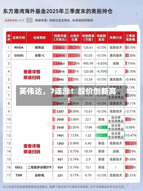 英伟达，7连涨！股价创新高！-第1张图片