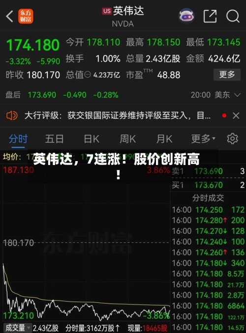 英伟达，7连涨！股价创新高！-第3张图片