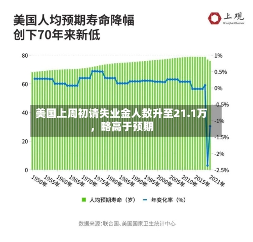 美国上周初请失业金人数升至21.1万，略高于预期-第1张图片
