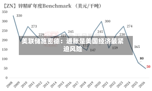 美联储施密德：通胀是美国经济最紧迫风险-第2张图片