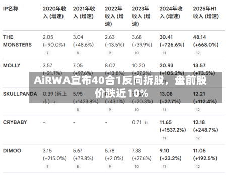 AiRWA宣布40合1反向拆股	，盘前股价跌近10%-第3张图片