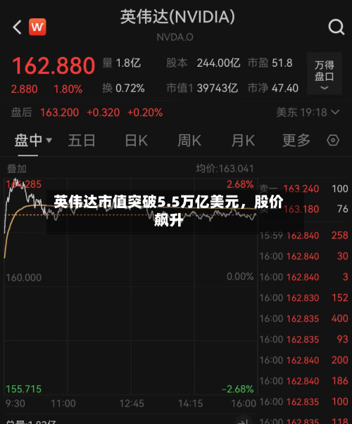 英伟达市值突破5.5万亿美元，股价飙升-第2张图片
