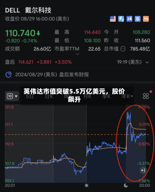 英伟达市值突破5.5万亿美元，股价飙升-第1张图片