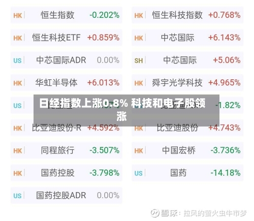 日经指数上涨0.8% 科技和电子股领涨-第2张图片