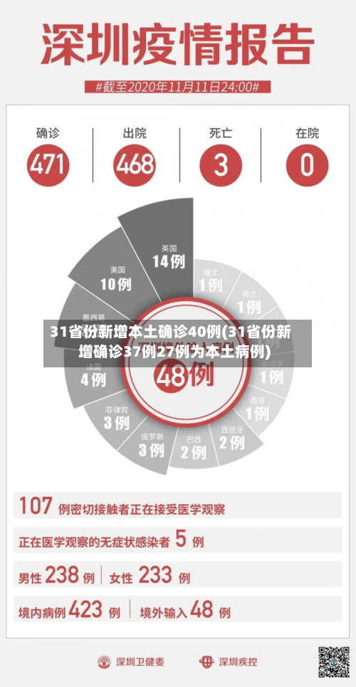 31省份新增本土确诊40例(31省份新增确诊37例27例为本土病例)-第1张图片