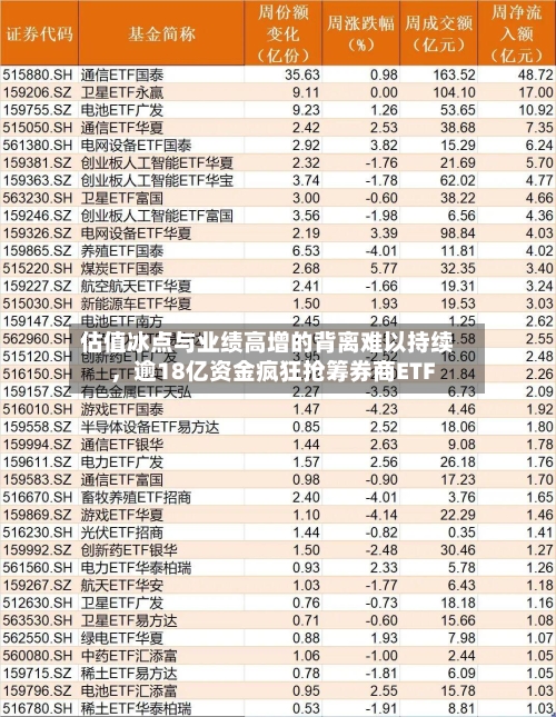 估值冰点与业绩高增的背离难以持续	，逾18亿资金疯狂抢筹券商ETF-第2张图片