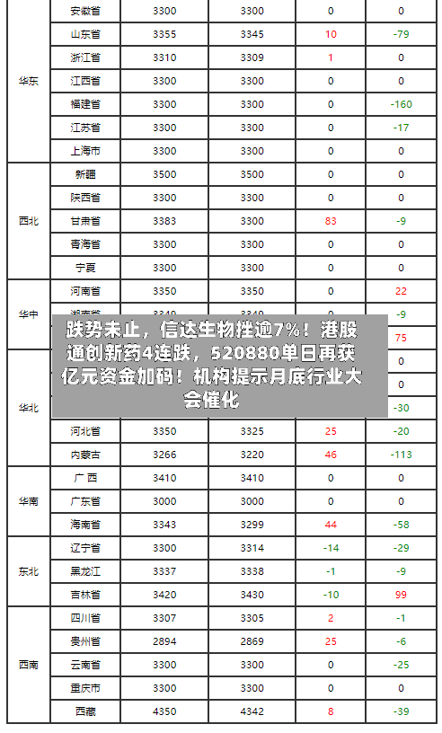跌势未止，信达生物挫逾7%！港股通创新药4连跌，520880单日再获亿元资金加码！机构提示月底行业大会催化-第1张图片