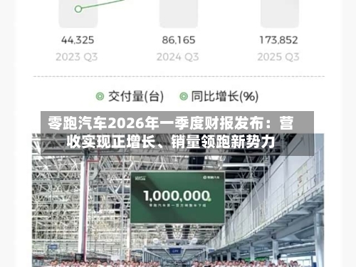 零跑汽车2026年一季度财报发布：营收实现正增长、销量领跑新势力-第1张图片
