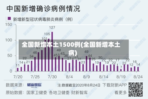 全国新增本土1500例(全国新增本土病)-第1张图片
