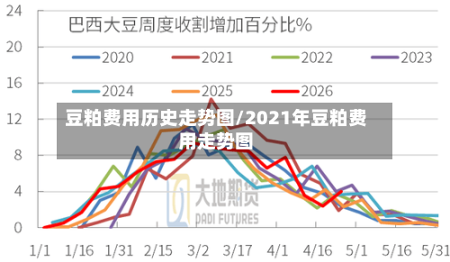 豆粕费用历史走势图/2021年豆粕费用走势图-第2张图片