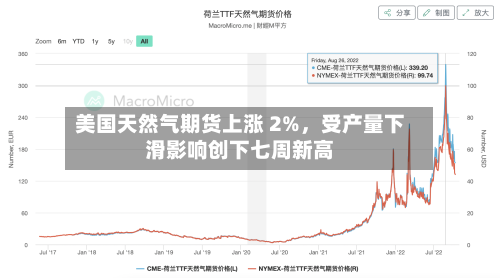 美国天然气期货上涨 2%，受产量下滑影响创下七周新高-第2张图片
