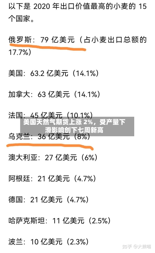 美国天然气期货上涨 2%	，受产量下滑影响创下七周新高-第3张图片
