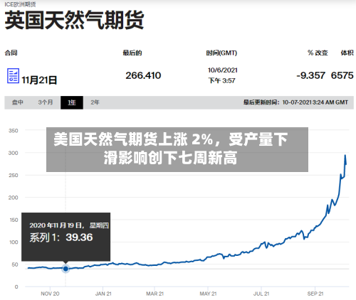 美国天然气期货上涨 2%，受产量下滑影响创下七周新高-第1张图片