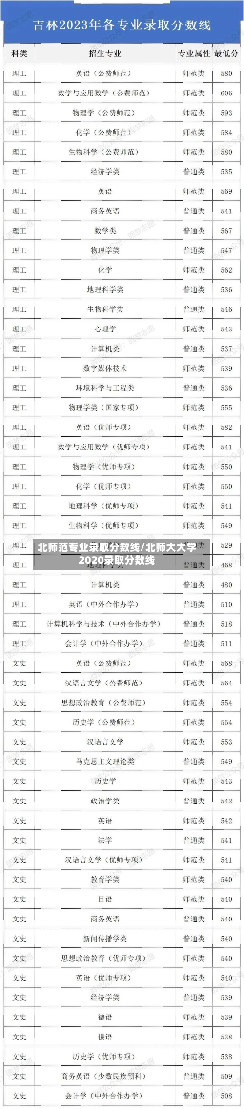 北师范专业录取分数线/北师大大学2020录取分数线-第1张图片